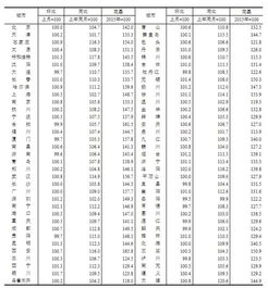 统计局 9月新建商品住宅房价53城环比上涨