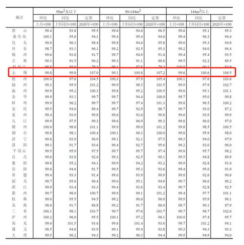 关注 全国70城房价出炉 无锡房价有哪些变化